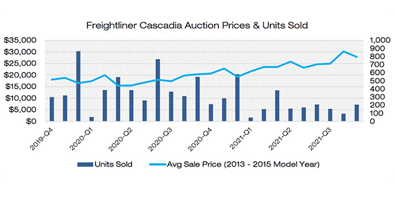 Trucks for sale and prices are up Trucks for sale and prices are up